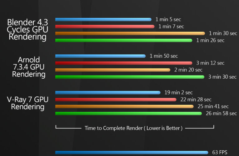 PC Hardware RTX 50 Series Benchmarks
